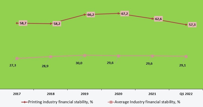 Financial indicators of the printing market