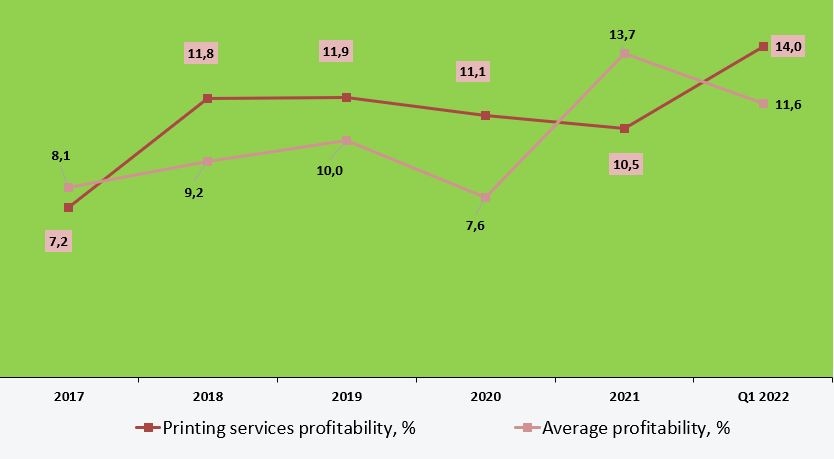 Profitability of the printing industry compared to other industries, Printech 2023